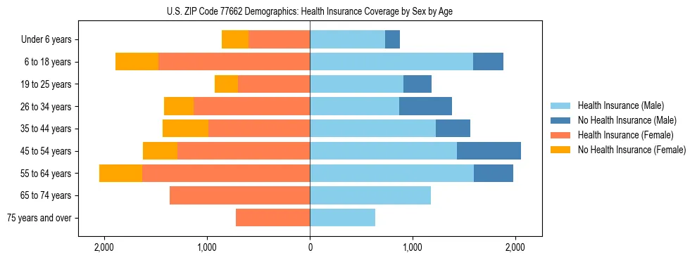 Pyramid chart showing health insurance coverage by age and sex in US ZIP Code 77662.