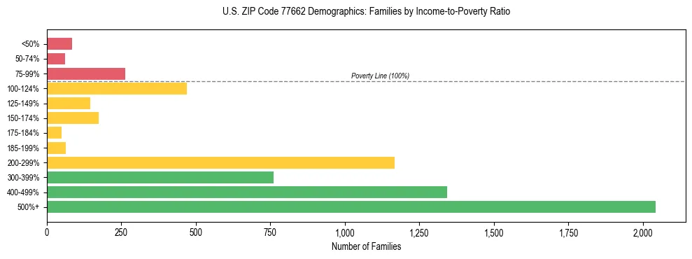 Bar chart showing family distribution by income-to-poverty ratio in US ZIP Code 77662, based on 2023 ACS data.