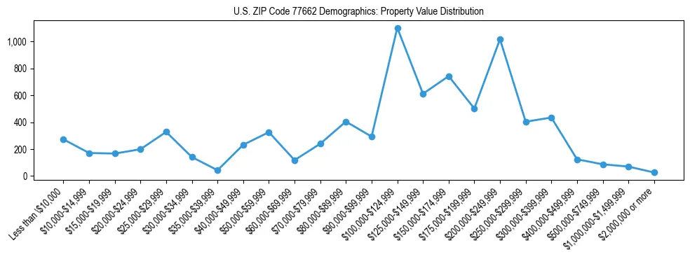 Line chart showing the distribution of property values for owner-occupied housing units in US ZIP Code 77662.