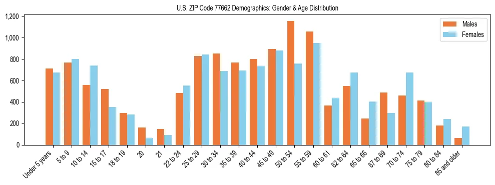 Bar chart showing the population distribution of US ZIP Code 77662 by age group and gender, based on 2023 ACS data.