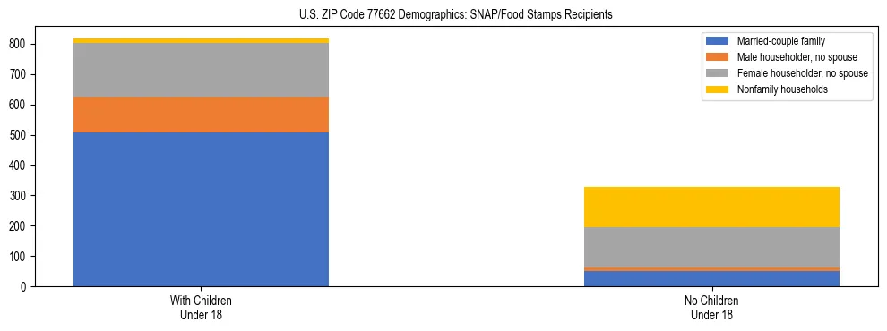 Stacked bar chart showing SNAP/Food Stamps recipient household composition by presence of children under 18 in US ZIP Code 77662, based on 2023 ACS data.