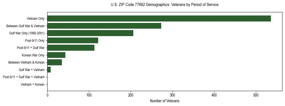 Bar chart showing the distribution of veterans by period of military service in US ZIP Code 77662 based on 2023 ACS data.