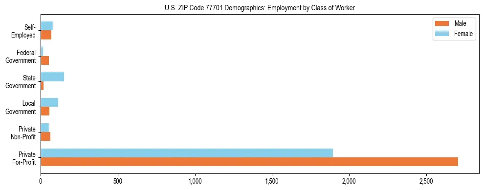 Horizontal bar chart showing employment distribution by class of worker and gender in US ZIP Code 77701, based on 2023 ACS data.