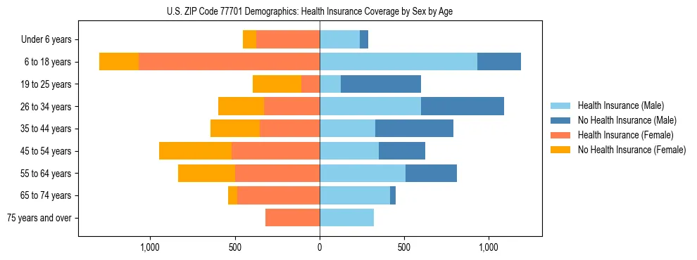 Pyramid chart showing health insurance coverage by age and sex in US ZIP Code 77701.