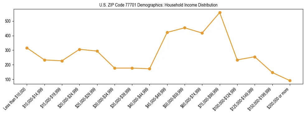 Horizontal bar chart showing household income distribution in US ZIP Code 77701.