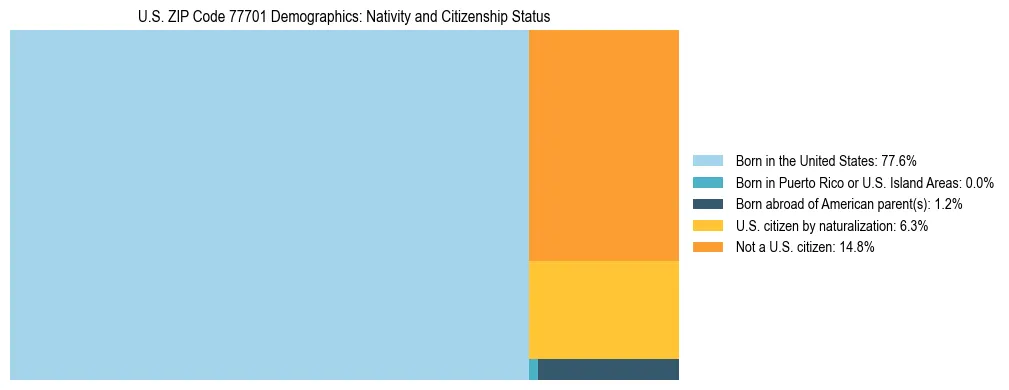 Treemap showing the population distribution by nativity and citizenship status in US ZIP Code 77701 based on U.S. Census data.