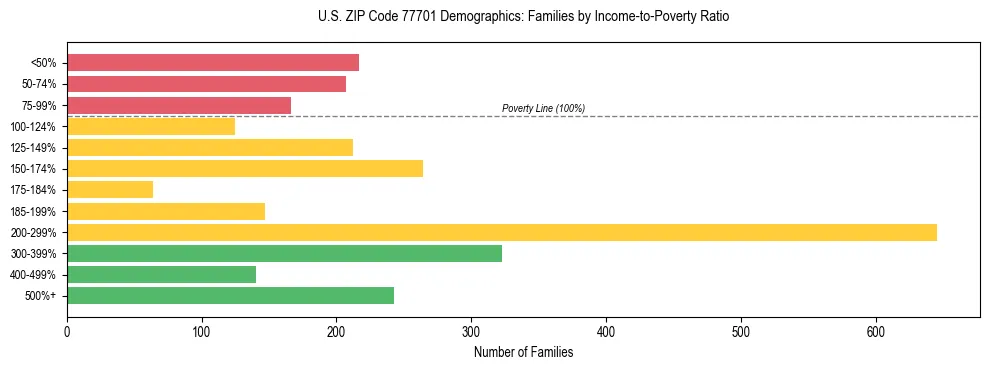 Horizontal bar chart showing family distribution by income-to-poverty ratio in US ZIP Code 77701, based on 2023 ACS data.