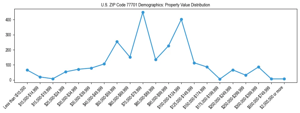 Line chart showing the distribution of property values for owner-occupied housing units in US ZIP Code 77701.