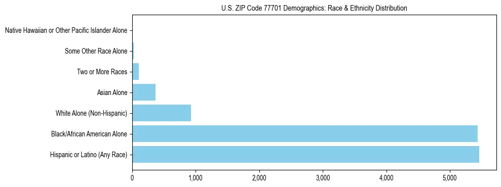 Race and Ethnicity Distribution Chart for US ZIP Code 77701