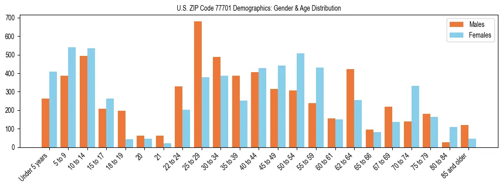 Bar chart showing the population distribution of US ZIP Code 77701 by age group and gender, based on 2023 ACS data.