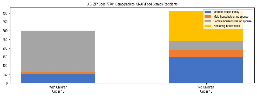 Stacked bar chart showing SNAP/Food Stamps recipient household composition by presence of children under 18 in US ZIP Code 77701, based on 2023 ACS data.