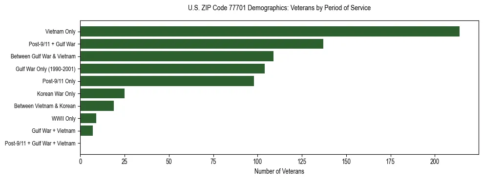 Horizontal bar chart showing veteran distribution by period of military service in US ZIP Code 77701, based on 2023 ACS data.