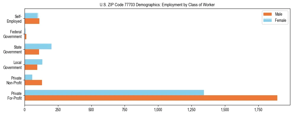 Horizontal bar chart showing employment distribution by class of worker and gender in US ZIP Code 77703, based on 2023 ACS data.