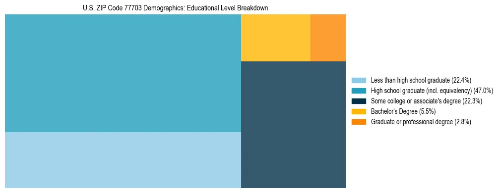 Treemap chart illustrating the educational attainment breakdown for population 25 years and over in US ZIP Code 77703.