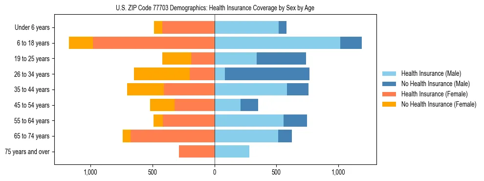 Pyramid chart showing health insurance coverage by age and sex in US ZIP Code 77703.