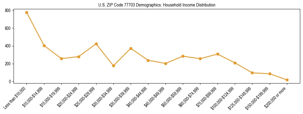 Horizontal bar chart showing household income distribution in US ZIP Code 77703.