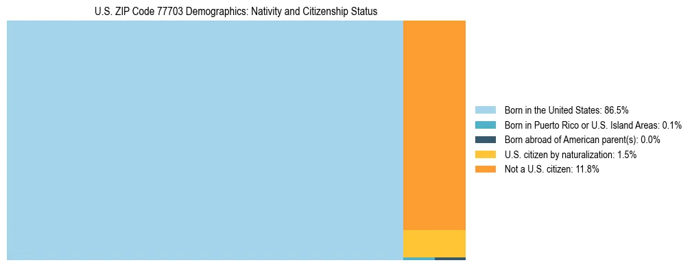 Treemap showing the population distribution by nativity and citizenship status in US ZIP Code 77703 based on U.S. Census data.