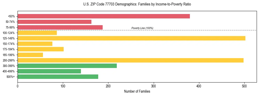 Horizontal bar chart showing family distribution by income-to-poverty ratio in US ZIP Code 77703, based on 2023 ACS data.