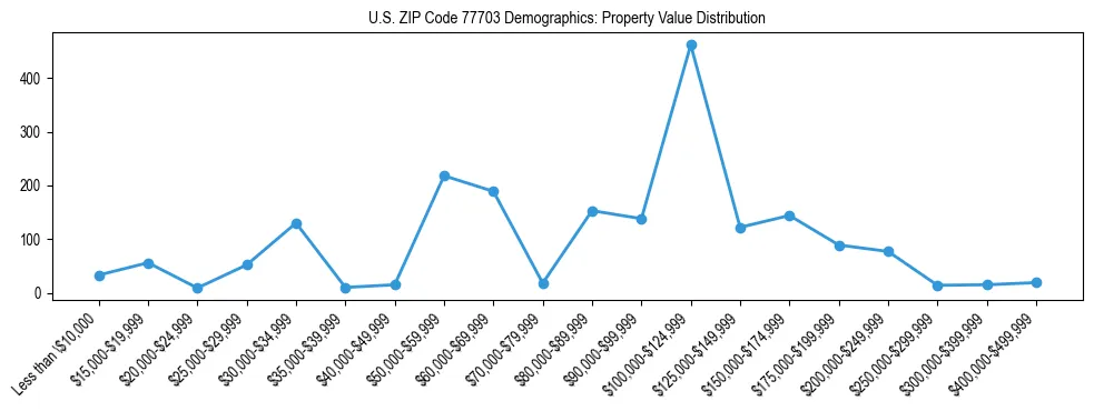 Line chart showing the distribution of property values for owner-occupied housing units in US ZIP Code 77703.