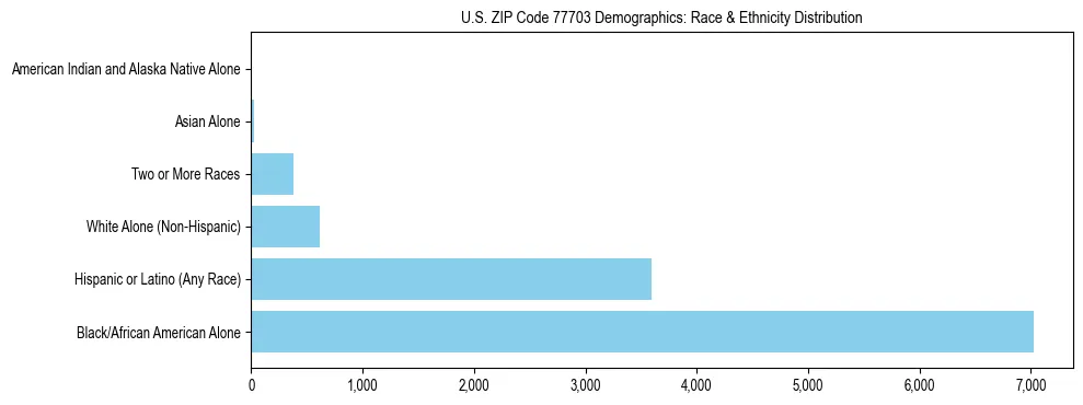 Race and Ethnicity Distribution Chart for US ZIP Code 77703