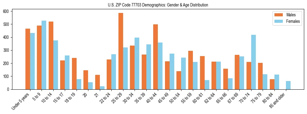 Bar chart showing the population distribution of US ZIP Code 77703 by age group and gender, based on 2023 ACS data.