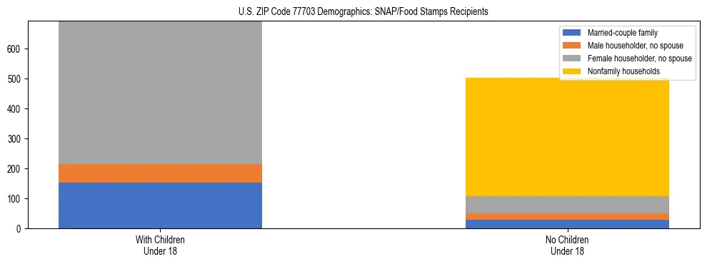 Stacked bar chart showing SNAP/Food Stamps recipient household composition by presence of children under 18 in US ZIP Code 77703, based on 2023 ACS data.