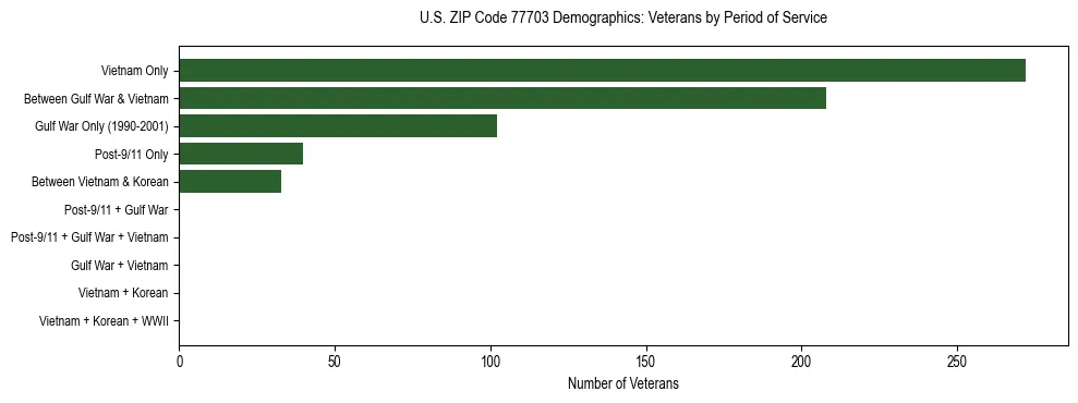 Horizontal bar chart showing veteran distribution by period of military service in US ZIP Code 77703, based on 2023 ACS data.