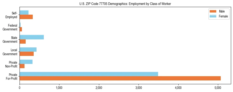 Horizontal bar chart showing employment distribution by class of worker and gender in US ZIP Code 77705, based on 2023 ACS data.
