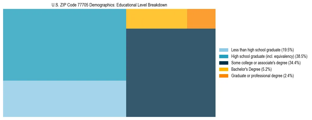 Treemap chart illustrating the educational attainment breakdown for population 25 years and over in US ZIP Code 77705.