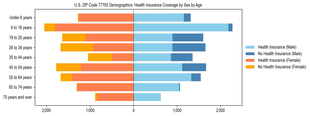 Pyramid chart showing health insurance coverage by age and sex in US ZIP Code 77705.