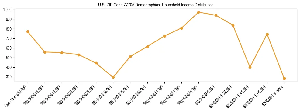 Horizontal bar chart showing household income distribution in US ZIP Code 77705.
