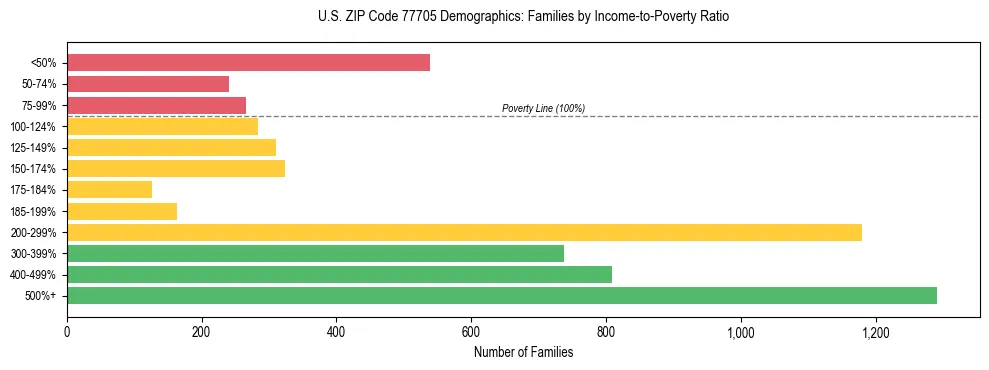 Horizontal bar chart showing family distribution by income-to-poverty ratio in US ZIP Code 77705, based on 2023 ACS data.