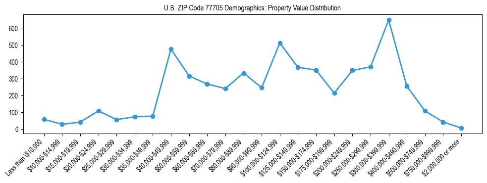 Line chart showing the distribution of property values for owner-occupied housing units in US ZIP Code 77705.