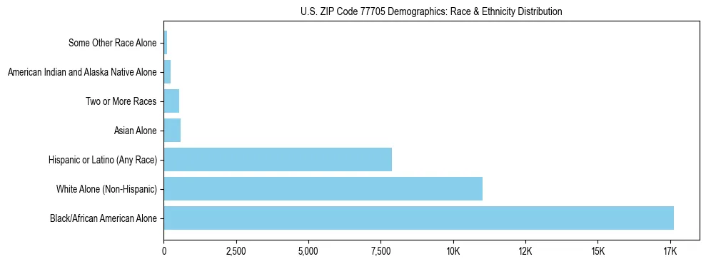 Race and Ethnicity Distribution Chart for US ZIP Code 77705