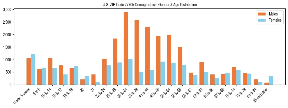 Bar chart showing the population distribution of US ZIP Code 77705 by age group and gender, based on 2023 ACS data.