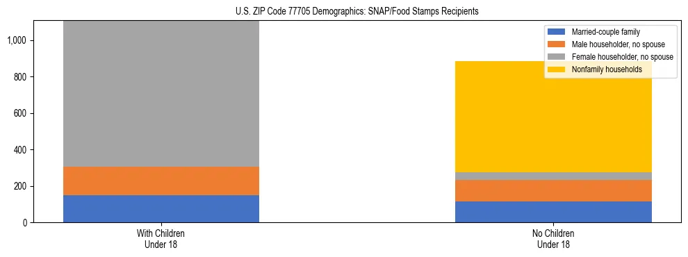 Stacked bar chart showing SNAP/Food Stamps recipient household composition by presence of children under 18 in US ZIP Code 77705, based on 2023 ACS data.