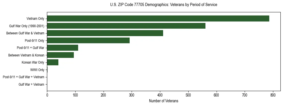Horizontal bar chart showing veteran distribution by period of military service in US ZIP Code 77705, based on 2023 ACS data.