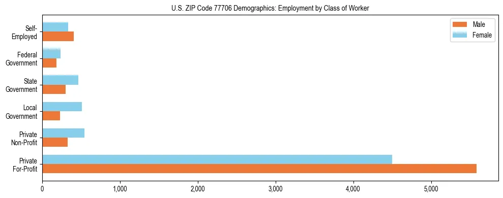 Horizontal bar chart showing employment distribution by class of worker and gender in US ZIP Code 77706, based on 2023 ACS data.