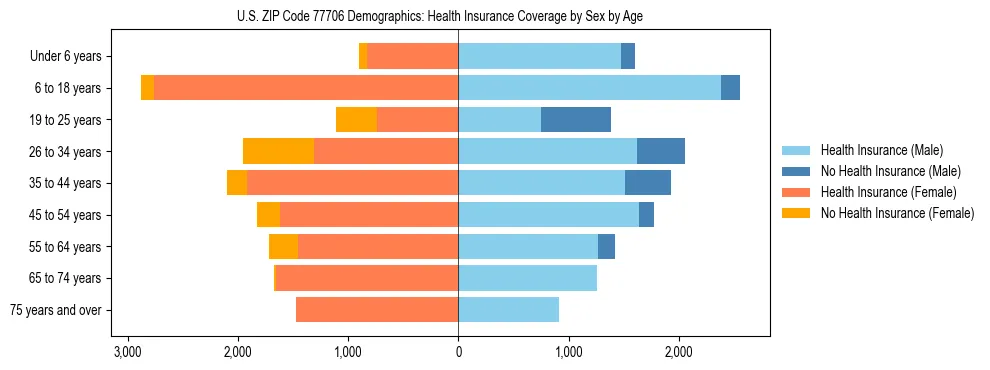 Pyramid chart showing health insurance coverage by age and sex in US ZIP Code 77706.