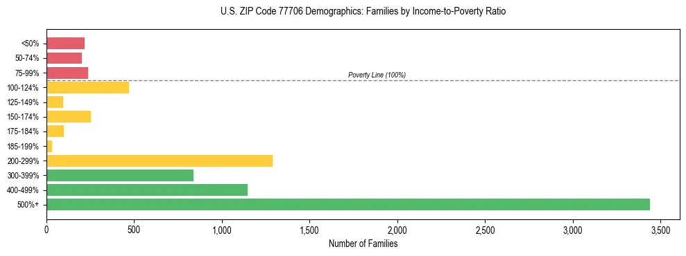 Horizontal bar chart showing family distribution by income-to-poverty ratio in US ZIP Code 77706, based on 2023 ACS data.