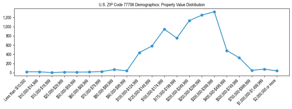 Line chart showing the distribution of property values for owner-occupied housing units in US ZIP Code 77706.