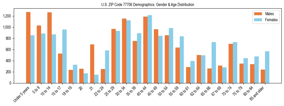 Bar chart showing the population distribution of US ZIP Code 77706 by age group and gender, based on 2023 ACS data.