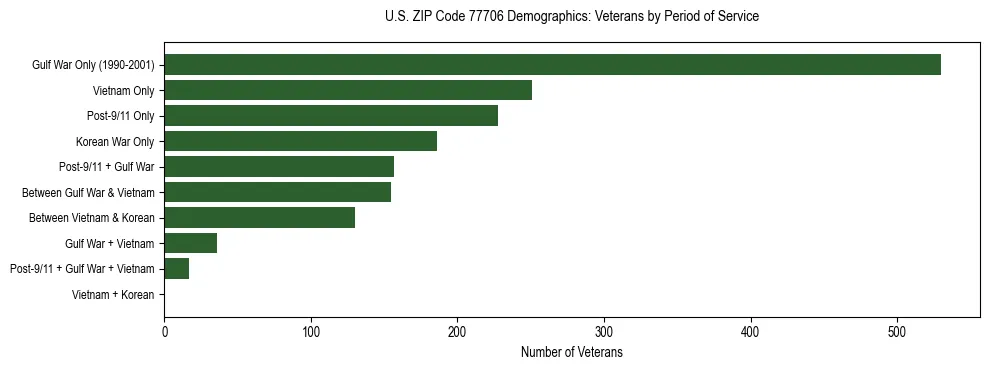 Horizontal bar chart showing veteran distribution by period of military service in US ZIP Code 77706, based on 2023 ACS data.