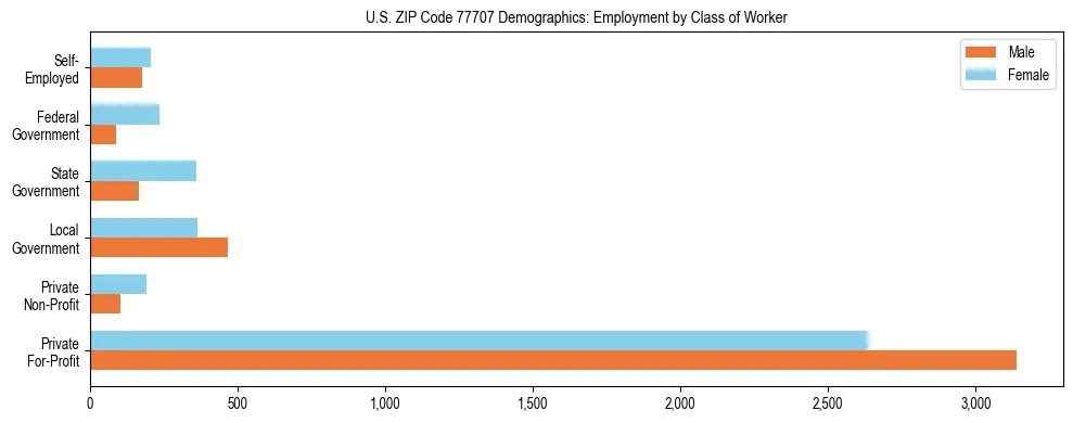 Horizontal bar chart showing employment distribution by class of worker and gender in US ZIP Code 77707, based on 2023 ACS data.