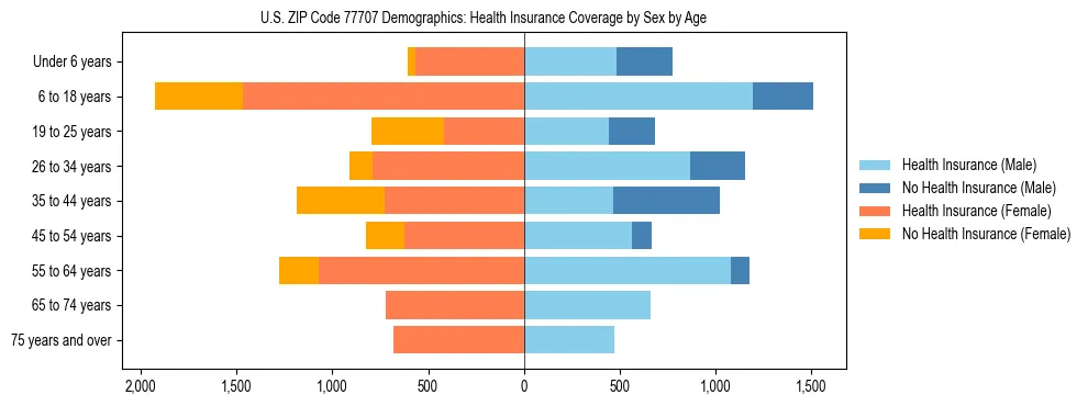 Pyramid chart showing health insurance coverage by age and sex in US ZIP Code 77707.