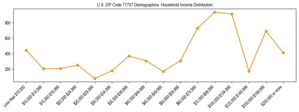 Horizontal bar chart showing household income distribution in US ZIP Code 77707.