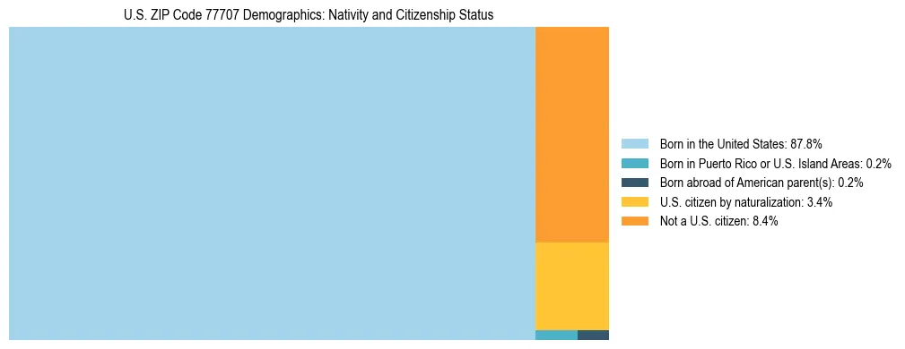 Treemap showing the population distribution by nativity and citizenship status in US ZIP Code 77707 based on U.S. Census data.