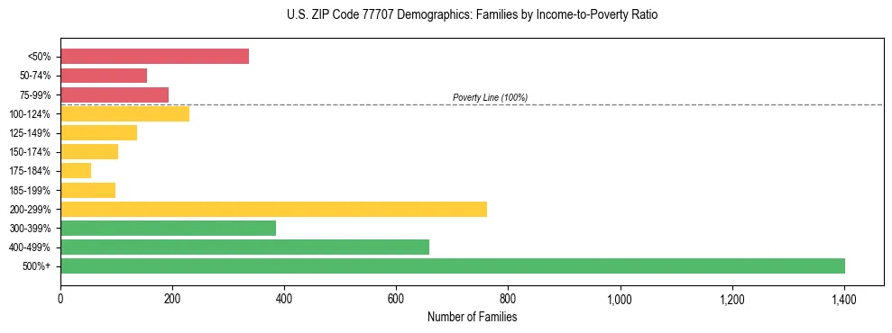 Horizontal bar chart showing family distribution by income-to-poverty ratio in US ZIP Code 77707, based on 2023 ACS data.