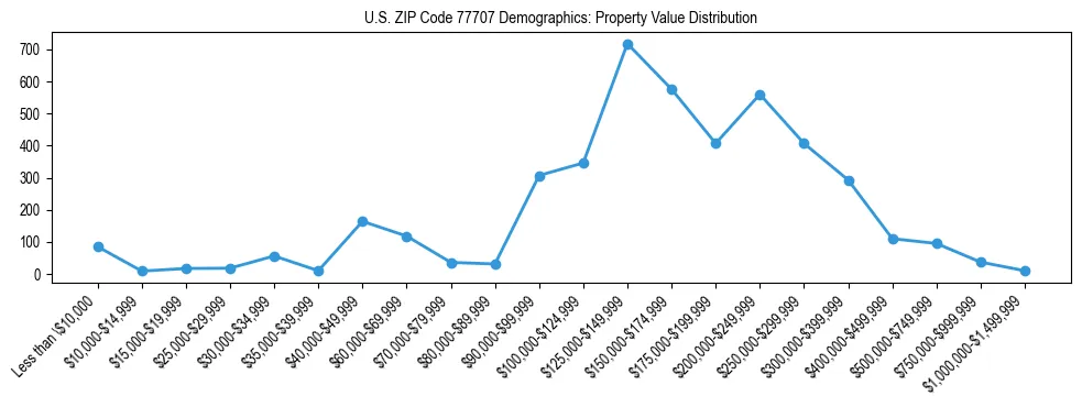 Line chart showing the distribution of property values for owner-occupied housing units in US ZIP Code 77707.