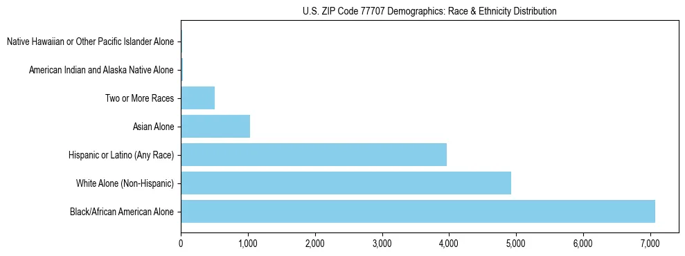 Race and Ethnicity Distribution Chart for US ZIP Code 77707